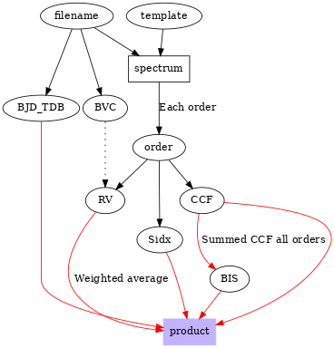 digraph G {
        size ="4,4";
        filename -> BJD_TDB, BVC;
        filename -> spectrum;
        template -> spectrum;
        spectrum [shape=box]; /* this is a comment */
        spectrum -> order [weight=8,label="Each order"];
        order -> RV;
        order -> Sidx;
        order -> CCF;
        BVC -> RV [style=dotted];
        edge [color=red]; // so is this
        CCF -> BIS [label="Summed CCF all orders"];
        node [shape=box,style=filled,color=".7 .3 1.0"];
        RV -> product [label="Weighted average"];
        BJD_TDB -> product;
        Sidx -> product;
        CCF -> product;
        BIS -> product;
}