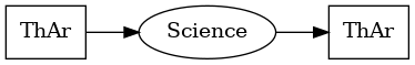 digraph acq {
        rankdir="LR";
        th1 -> sci1 -> th2;
        th1 [shape=box, label="ThAr"];
        th2 [shape=box, label="ThAr"];
        sci1 [label="Science"];
}