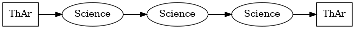 digraph acq {
        rankdir="LR";
        th1 -> sci1 -> sci2 -> sci3 -> th2;
        th1 [shape=box, label="ThAr"];
        th2 [shape=box, label="ThAr"];
        sci1 [label="Science"];
        sci2 [label="Science"];
        sci3 [label="Science"];
}